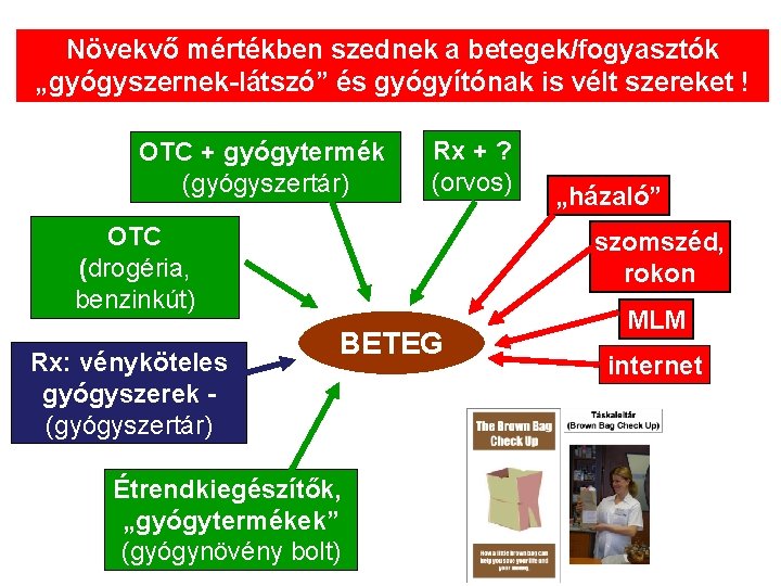 Növekvő mértékben szednek a betegek/fogyasztók „gyógyszernek-látszó” és gyógyítónak is vélt szereket ! OTC +