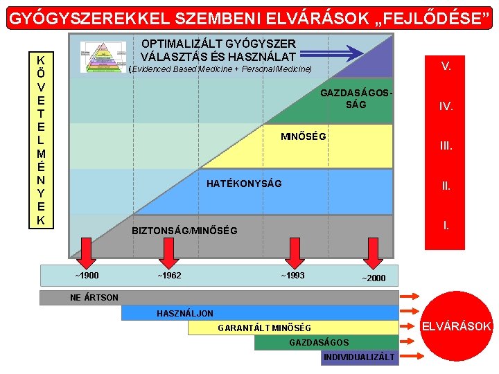 GYÓGYSZEREKKEL SZEMBENI ELVÁRÁSOK „FEJLŐDÉSE” OPTIMALIZÁLT GYÓGYSZER VÁLASZTÁS ÉS HASZNÁLAT K Ö V E T