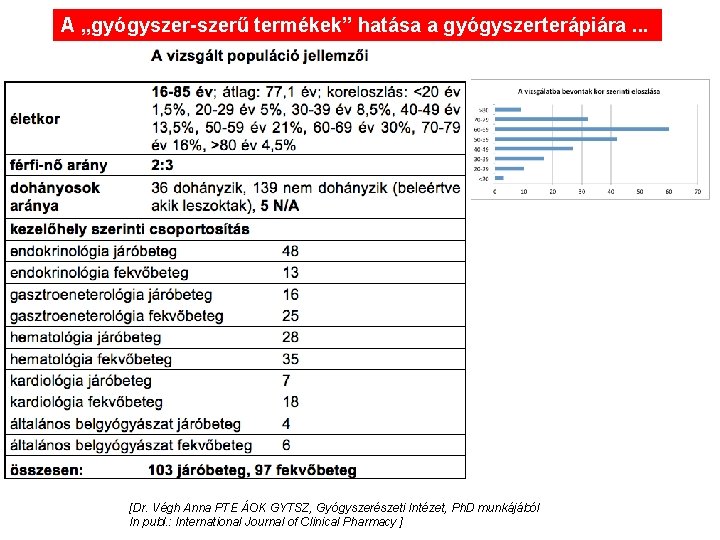 A „gyógyszer-szerű termékek” hatása a gyógyszerterápiára. . . [Dr. Végh Anna PTE ÁOK GYTSZ,