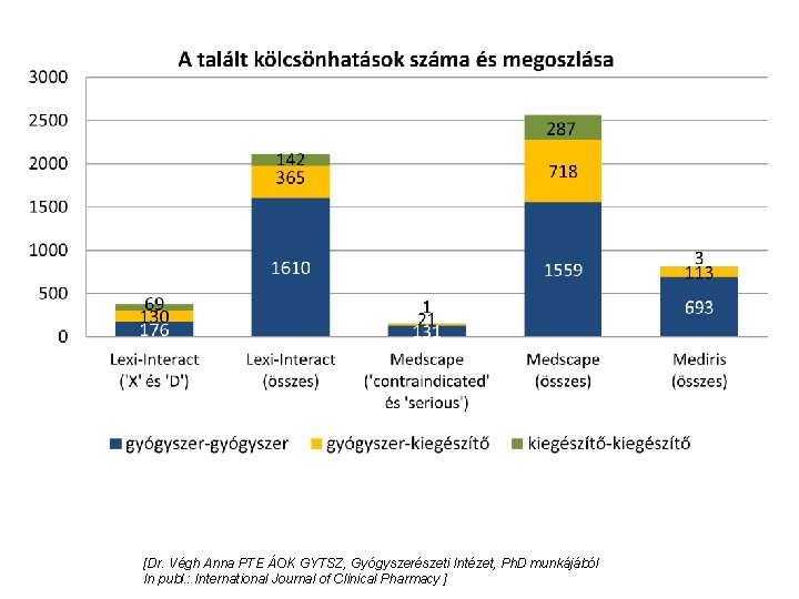 [Dr. Végh Anna PTE ÁOK GYTSZ, Gyógyszerészeti Intézet, Ph. D munkájából In publ. :