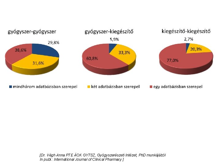 [Dr. Végh Anna PTE ÁOK GYTSZ, Gyógyszerészeti Intézet, Ph. D munkájából In publ. :