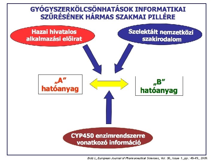 Botz L, European Journal of Pharmaceutical Scienses, Vol. 38. , Issue 1. , pp.