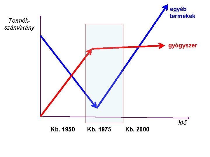 egyéb termékek Termékszám/arány gyógyszer Idő Kb. 1950 Kb. 1975 Kb. 2000 