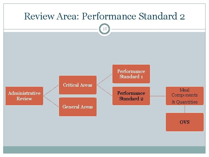 Review Area: Performance Standard 2 18 Performance Standard 1 Critical Areas Administrative Review Performance