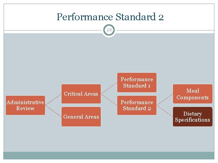 Performance Standard 2 28 Performance Standard 1 Critical Areas Administrative Review Performance Standard 2