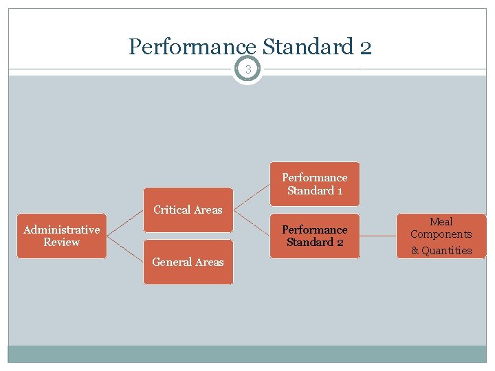 Performance Standard 2 3 Performance Standard 1 Critical Areas Administrative Review Performance Standard 2