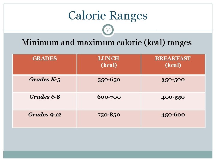 Calorie Ranges 30 Minimum and maximum calorie (kcal) ranges GRADES LUNCH (kcal) BREAKFAST (kcal)