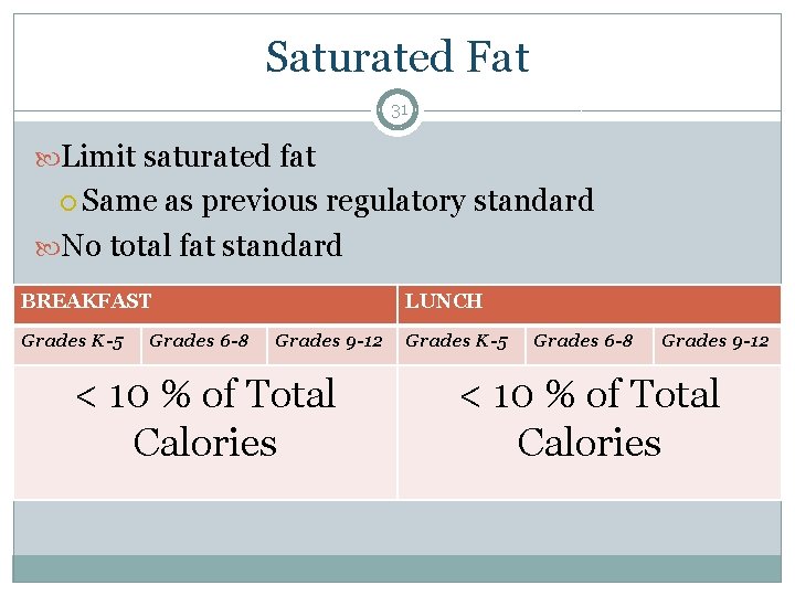 Saturated Fat 31 Limit saturated fat Same as previous regulatory standard No total fat