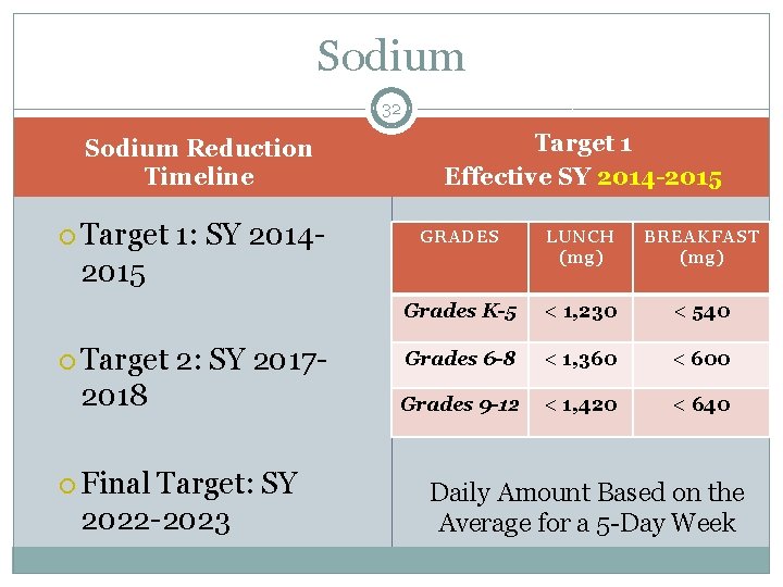 Sodium 32 Sodium Reduction Timeline Target 1: SY 2014 - Target 1 Effective SY