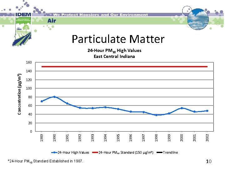 Particulate Matter 24 -Hour PM 10 High Values East Central Indiana 160 Concentration (µg/m³)