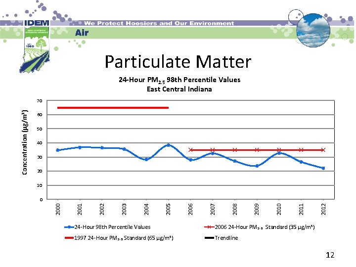 Particulate Matter 24 -Hour PM 2. 5 98 th Percentile Values East Central Indiana