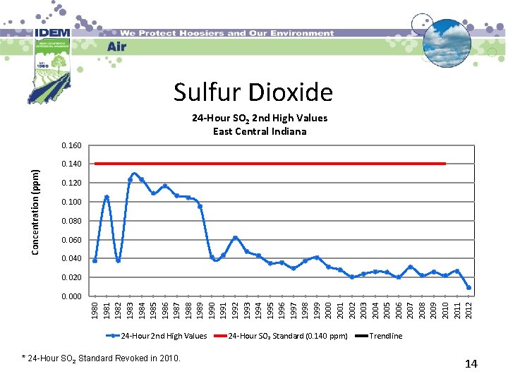 Sulfur Dioxide 24 -Hour SO 2 2 nd High Values East Central Indiana 0.
