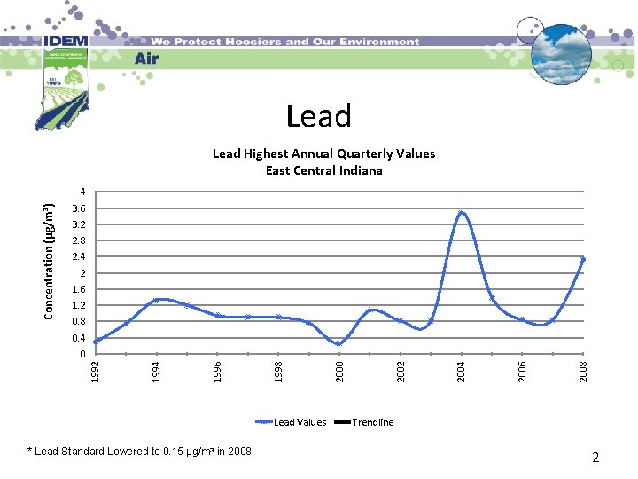 Lead Highest Annual Quarterly Values East Central Indiana Concentration (µg/m³) 4 3. 6 3.