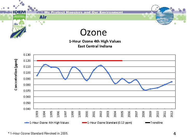 Ozone 1 -Hour Ozone 4 th High Values East Central Indiana Concentration (ppm) 0.