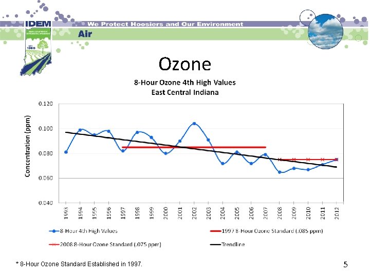 Ozone * 8 -Hour Ozone Standard Established in 1997. 5 