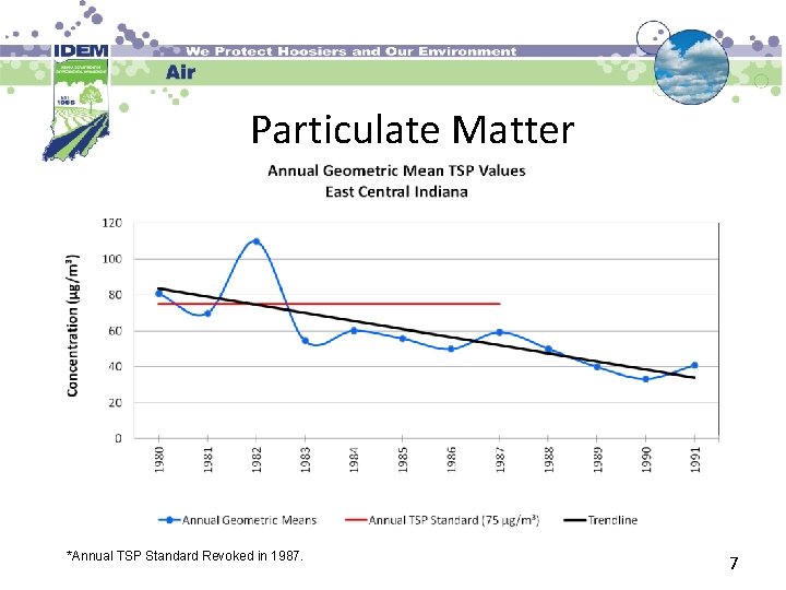 Particulate Matter *Annual TSP Standard Revoked in 1987. 7 