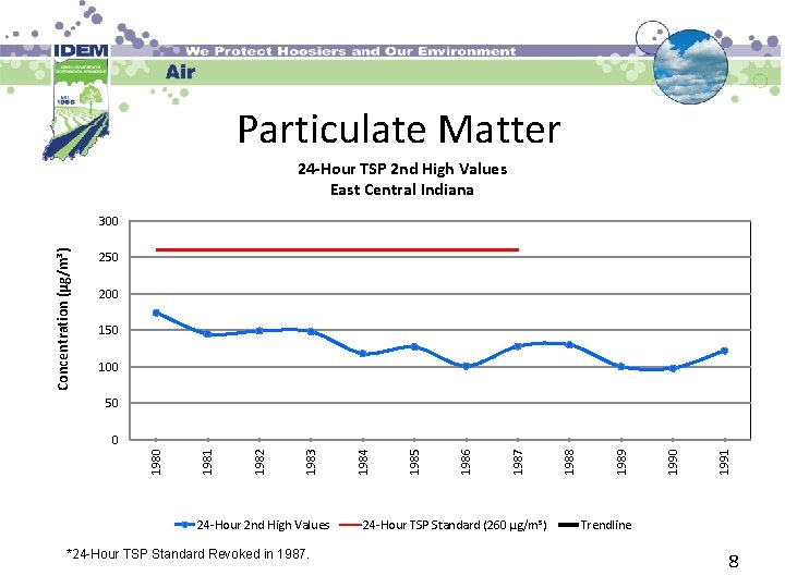 Particulate Matter 24 -Hour TSP 2 nd High Values East Central Indiana Concentration (µg/m³)