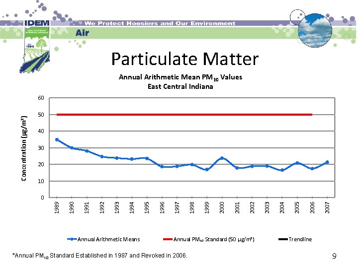 Particulate Matter Annual Arithmetic Mean PM 10 Values East Central Indiana Concentration (µg/m³) 60