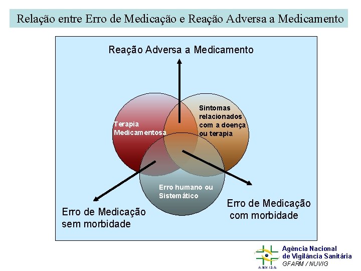 Relação entre Erro de Medicação e Reação Adversa a Medicamento Terapia Medicamentosa Sintomas relacionados