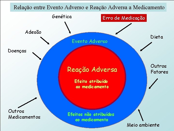 Relação entre Evento Adverso e Reação Adversa a Medicamento Genética Erro de Medicação Adesão