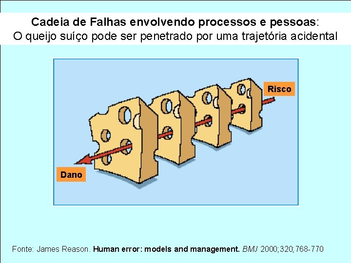 Cadeia de Falhas envolvendo processos e pessoas: O queijo suíço pode ser penetrado por