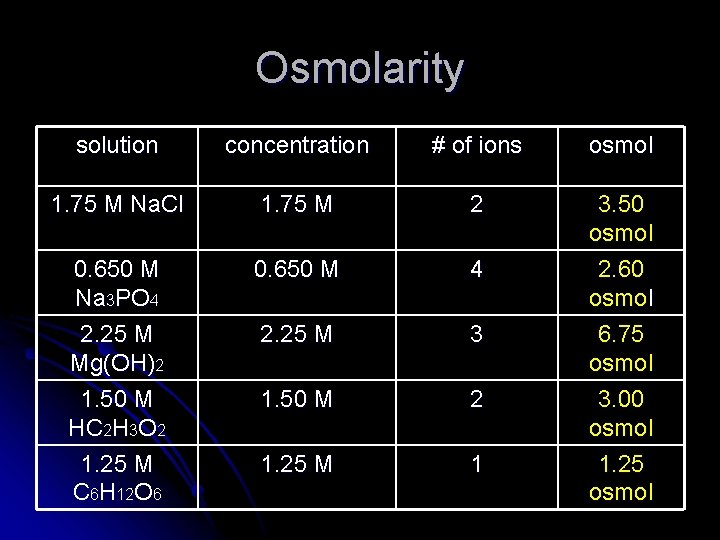Osmolarity solution concentration # of ions osmol 1. 75 M Na. Cl 1. 75 Osmolarity solution concentration # of ions osmol 1. 75 M Na. Cl 1. 75