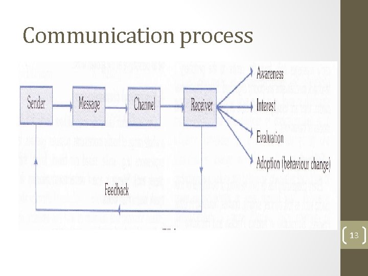 Communication process 13 