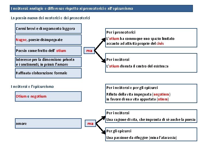 I neòteroi: analogie e differenze rispetto ai preneoterici e all’epicureismo La poesia nuova dei