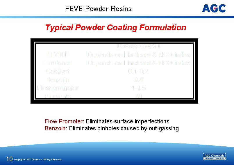 FEVE Powder Resins Typical Powder Coating Formulation Flow Promoter: Eliminates surface imperfections Benzoin: Eliminates