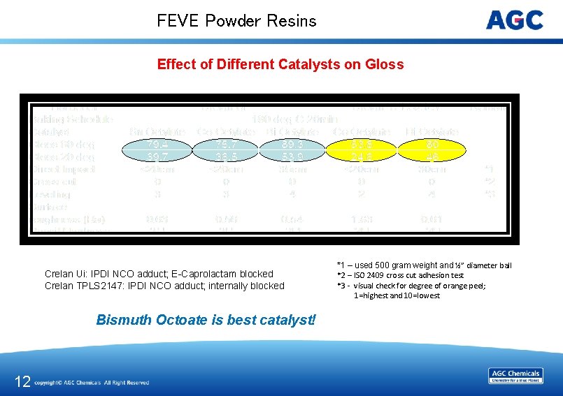 FEVE Powder Resins Effect of Different Catalysts on Gloss Crelan Ui: IPDI NCO adduct;