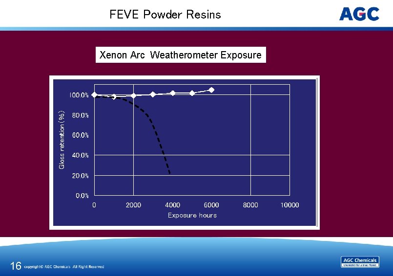 FEVE Powder Resins Xenon Arc Weatherometer Exposure 16 