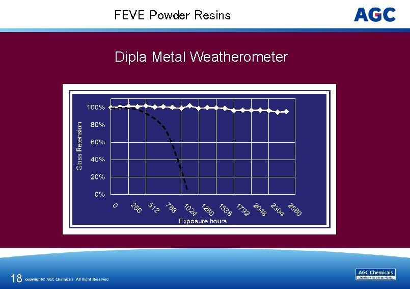 FEVE Powder Resins Dipla Metal Weatherometer 18 
