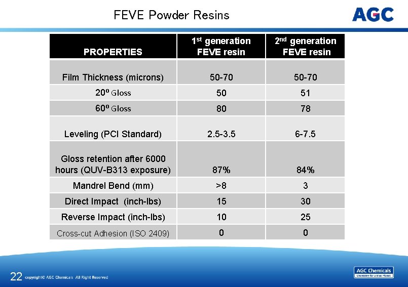 FEVE Powder Resins 22 PROPERTIES 1 st generation FEVE resin 2 nd generation FEVE