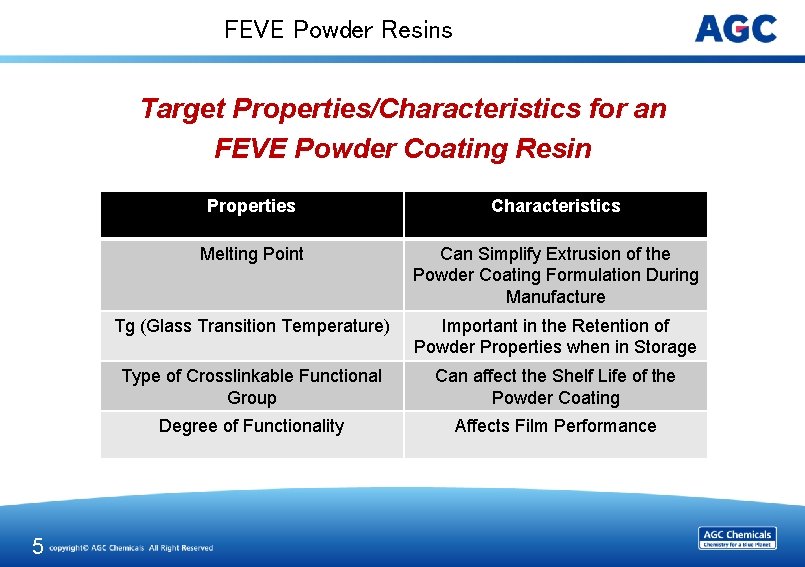 FEVE Powder Resins Target Properties/Characteristics for an FEVE Powder Coating Resin 5 Properties Characteristics