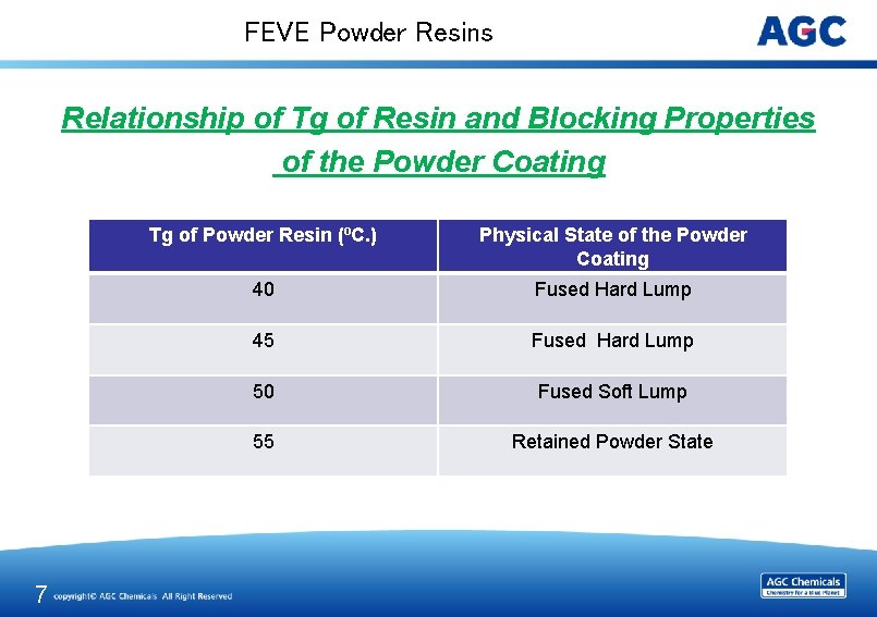 FEVE Powder Resins Relationship of Tg of Resin and Blocking Properties of the Powder