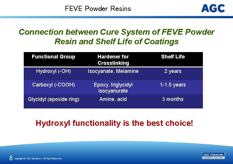FEVE Powder Resins Connection between Cure System of FEVE Powder Resin and Shelf Life