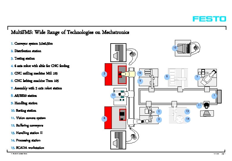 Multi. FMS: Wide Range of Technologies on Mechatronics 1. Conveyor system 3, 0 x Multi. FMS: Wide Range of Technologies on Mechatronics 1. Conveyor system 3, 0 x