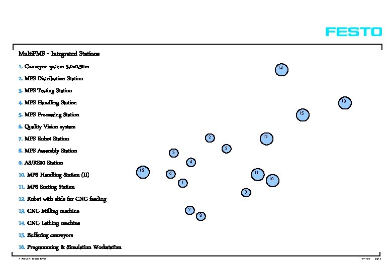 Multi. FMS - Integrated Stations 1. Conveyor system 3, 0 x 0, 50 m Multi. FMS - Integrated Stations 1. Conveyor system 3, 0 x 0, 50 m