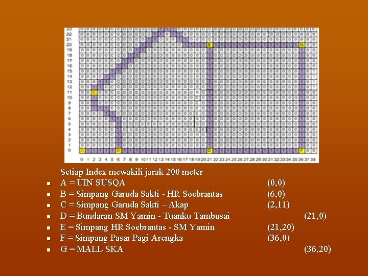 n n n n Setiap Index mewakili jarak 200 meter A = UIN SUSQA