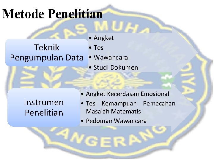 Metode Penelitian Teknik Pengumpulan Data Instrumen Penelitian • Angket • Tes • Wawancara •