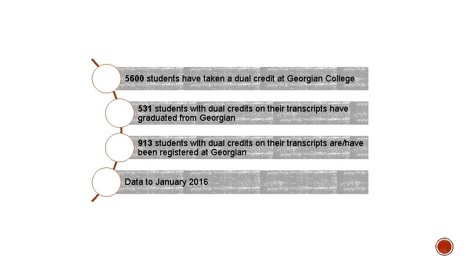 5600 students have taken a dual credit at Georgian College 531 students with dual