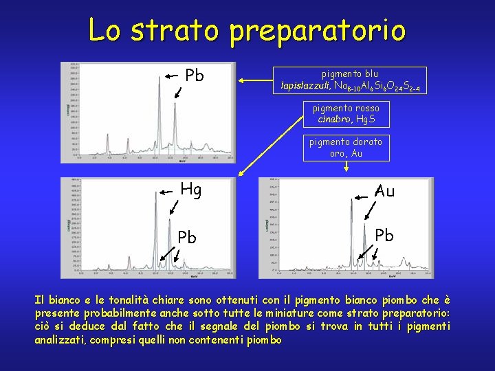 Lo strato preparatorio Pb pigmento blu lapislazzuli, Na 8 -10 Al 6 Si 6