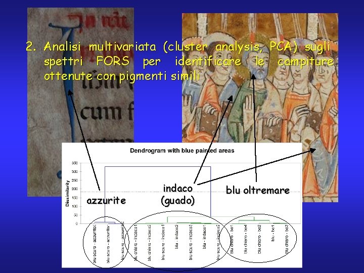 2. Analisi multivariata (cluster analysis, PCA) sugli spettri FORS per identificare le campiture ottenute