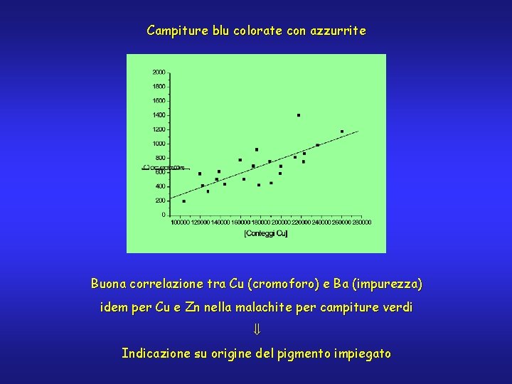 Campiture blu colorate con azzurrite Buona correlazione tra Cu (cromoforo) e Ba (impurezza) idem