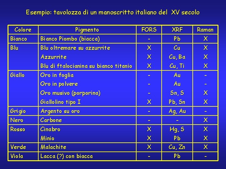 Esempio: tavolozza di un manoscritto italiano del XV secolo Colore Pigmento FORS XRF Raman