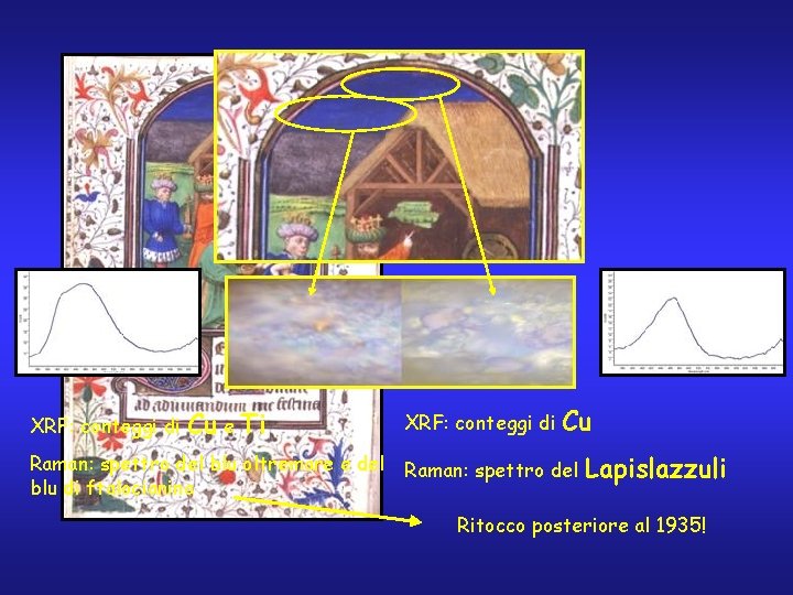 XRF: conteggi di Cu e Ti XRF: conteggi di Cu Raman: spettro del blu
