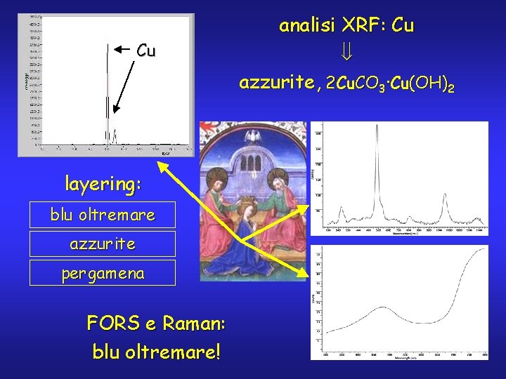 Cu layering: blu oltremare azzurite pergamena FORS e Raman: blu oltremare! analisi XRF: Cu