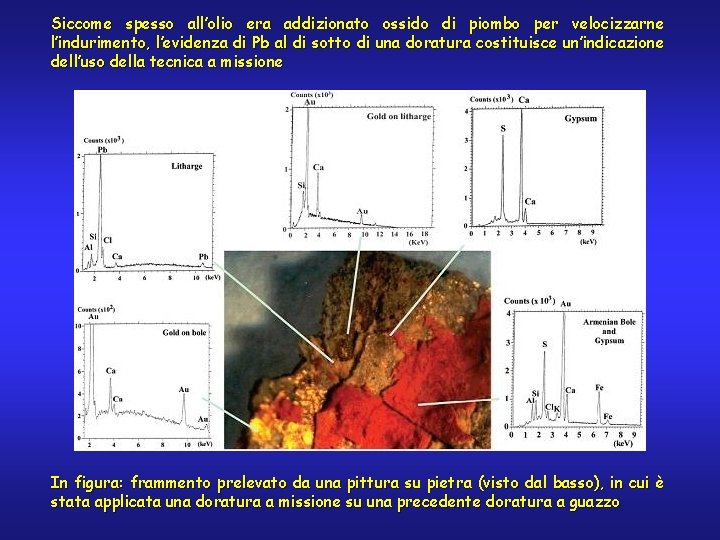 Siccome spesso all’olio era addizionato ossido di piombo per velocizzarne l’indurimento, l’evidenza di Pb