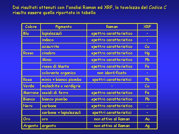 Dai risultati ottenuti con l'analisi Raman ed XRF, la tavolozza del Codice C risulta