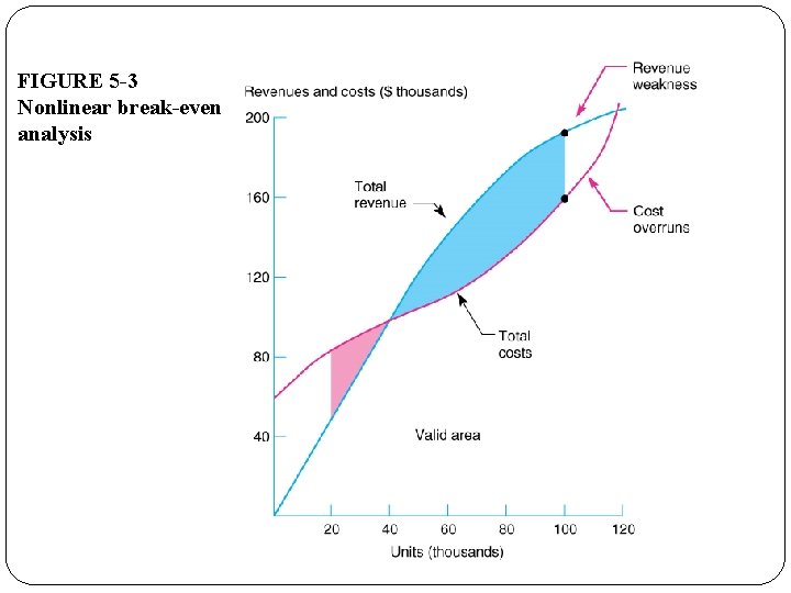 FIGURE 5 -3 Nonlinear break-even analysis 
